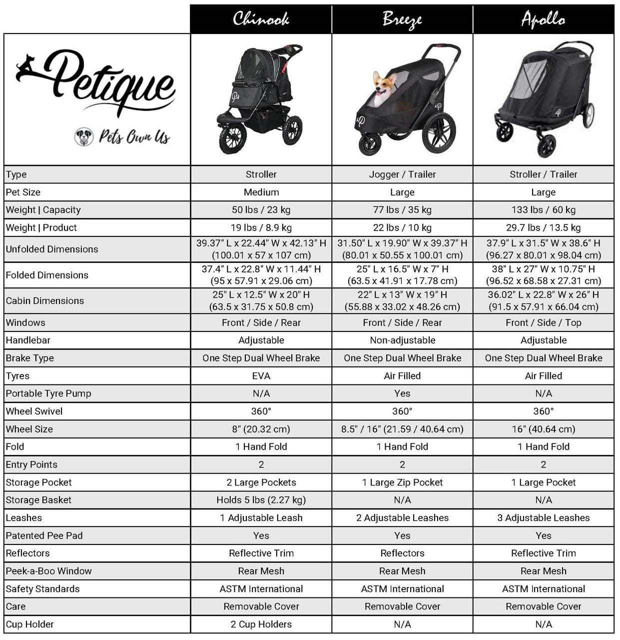Petique Chinook luxury dog and pet stroller with foldable frame, 12-inch EVA tires, ventilated mesh panels, reflective binding, and secure interior holding pets up to 23kg